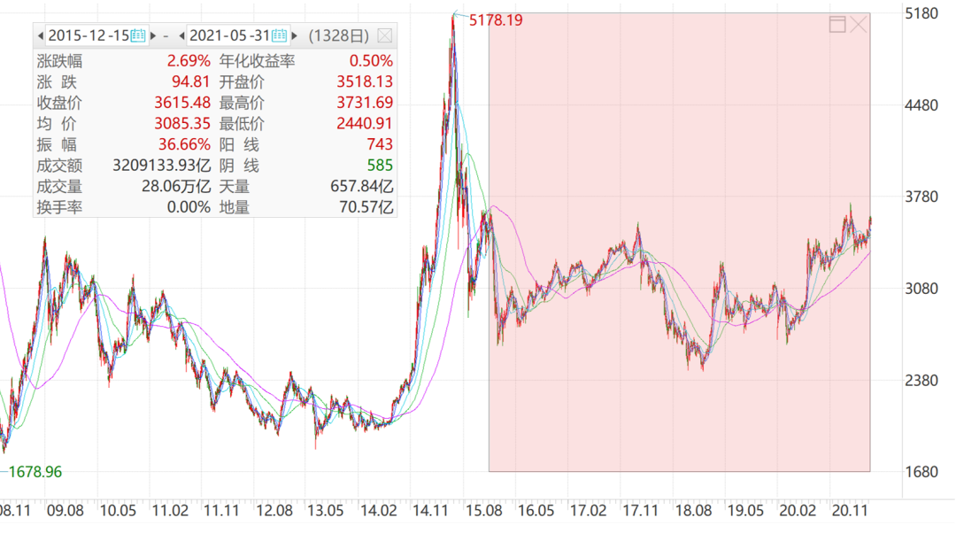 逢跌买入和普通定投的比较