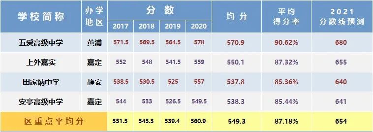 总分630变750，新中考要多少分能进区重点？