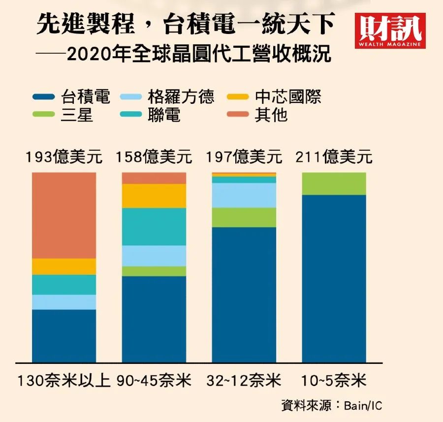 透视中美科技战的主战场:中芯国际的强势崛起 透视中美科技战的主战场:中芯国际的强势崛起