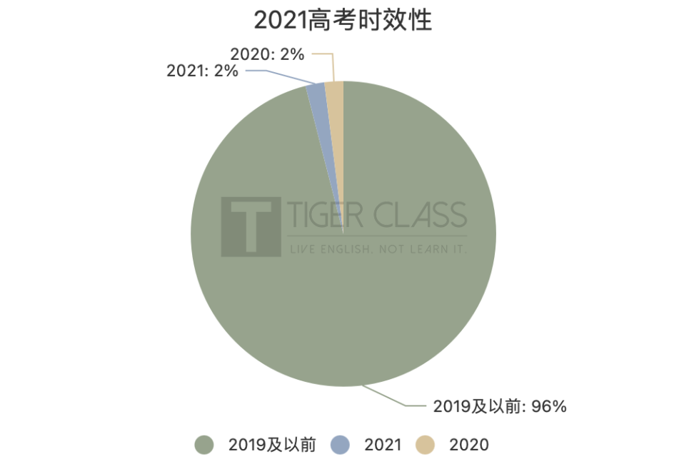 独家分析丨2021 高考英语题源：变化最大的一年，大到令人担心