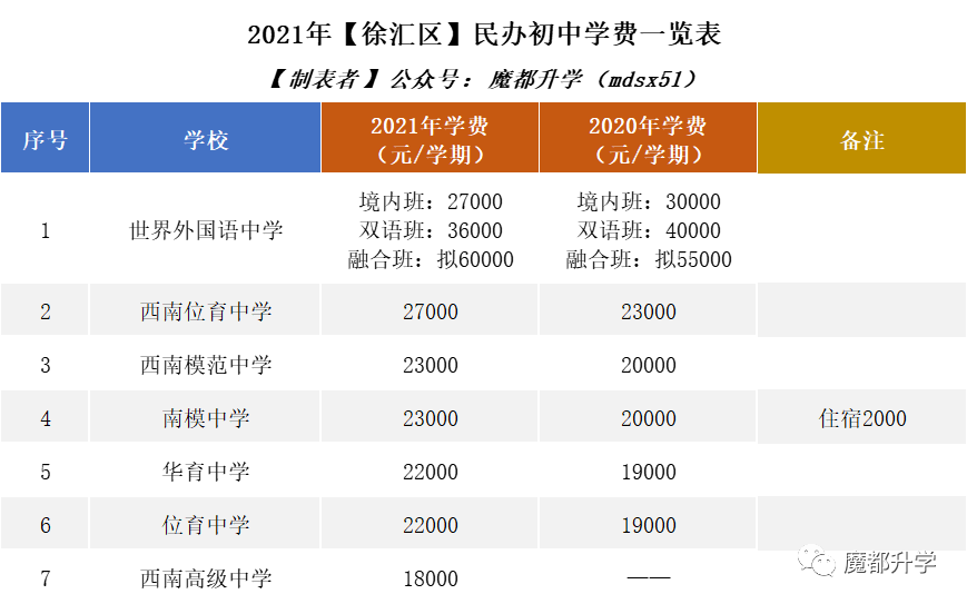 2021年民办学费普涨!沪上113所民办初中学费汇总! 2021年民办学费普涨!沪上113所民办初中学费汇总!