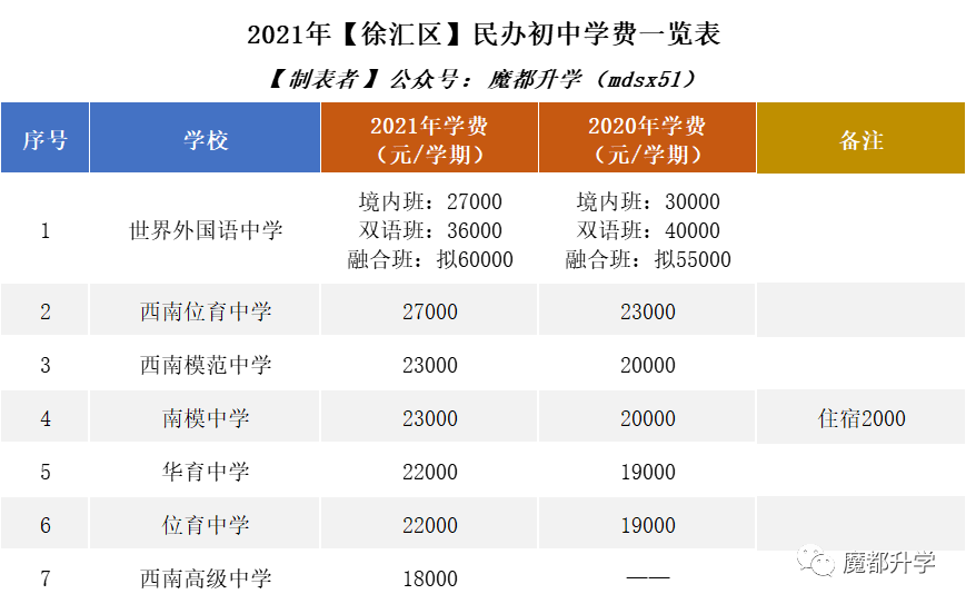 2021年民办学费普涨！沪上113所民办初中学费汇总！