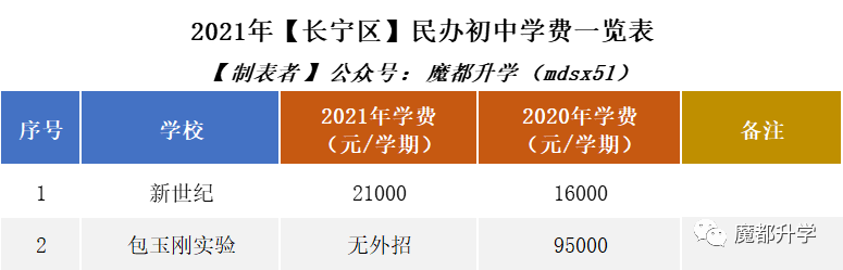 2021年民办学费普涨!沪上113所民办初中学费汇总! 2021年民办学费普涨!沪上113所民办初中学费汇总!