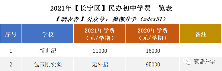 2021年民办学费普涨！沪上113所民办初中学费汇总！