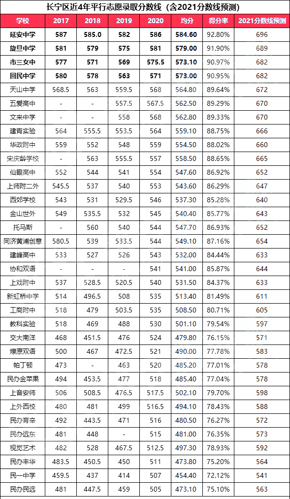 2021年上海高中高考表现