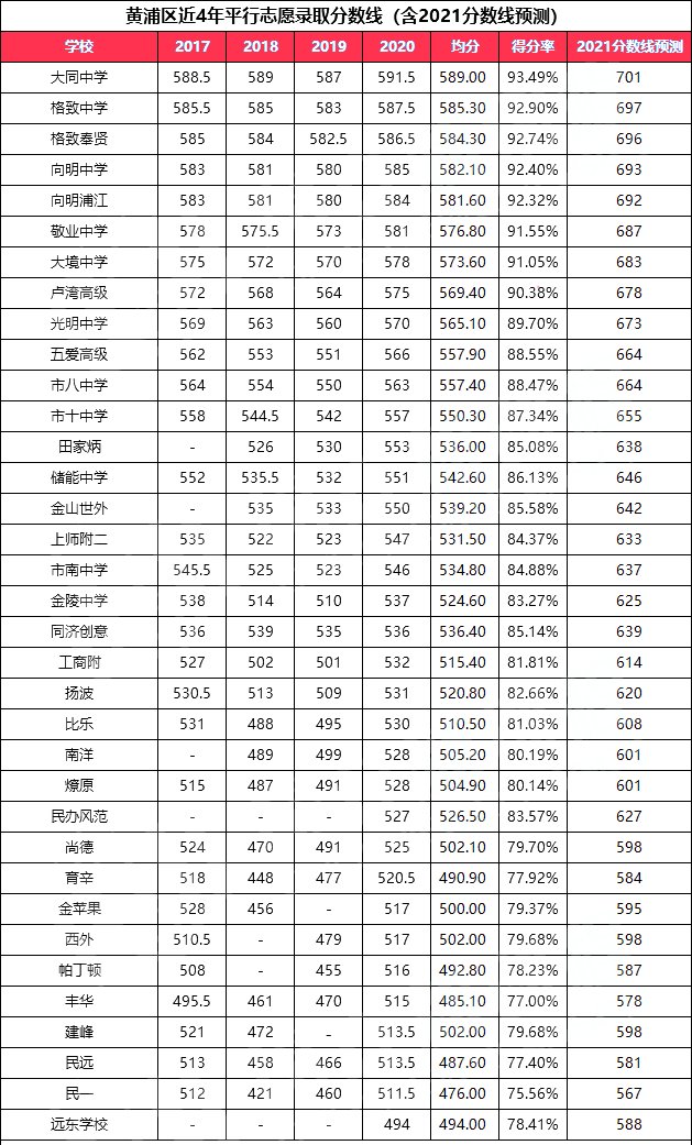 2021年上海高中高考表现