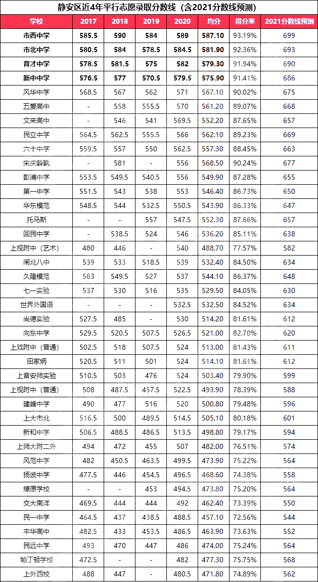 2021年上海高中高考表现