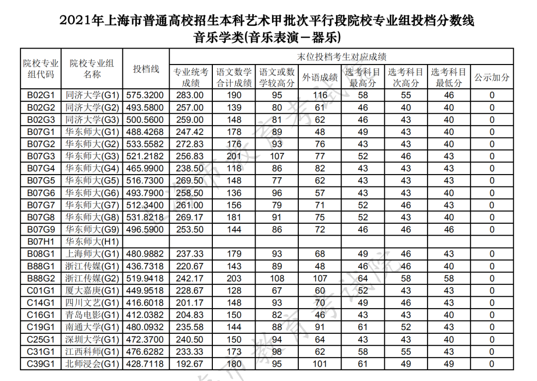 本科提前批次录取结束，部分学校提前批分数线出炉！