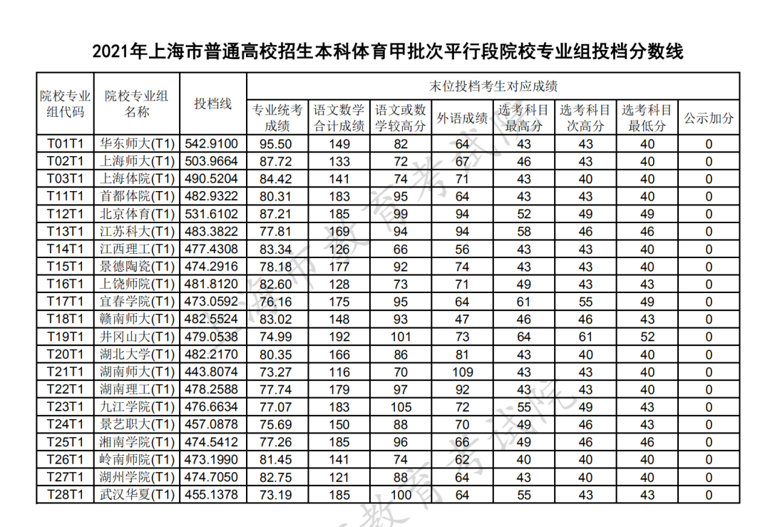 本科提前批次录取结束，部分学校提前批分数线出炉！