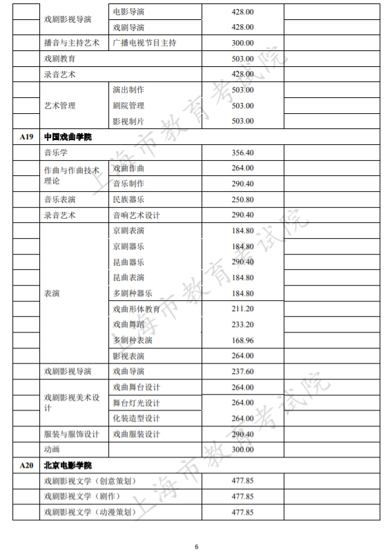 本科提前批次录取结束，部分学校提前批分数线出炉！