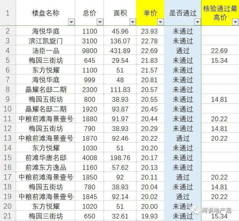 价格核验：上海二手房或将大量下架调整！