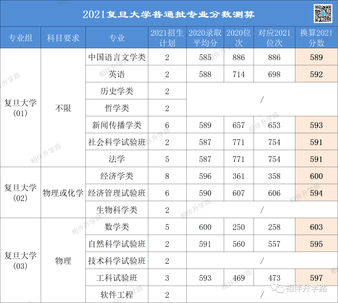 @2021高考生！上海本地36所大学普通批专业录取最低分换算！