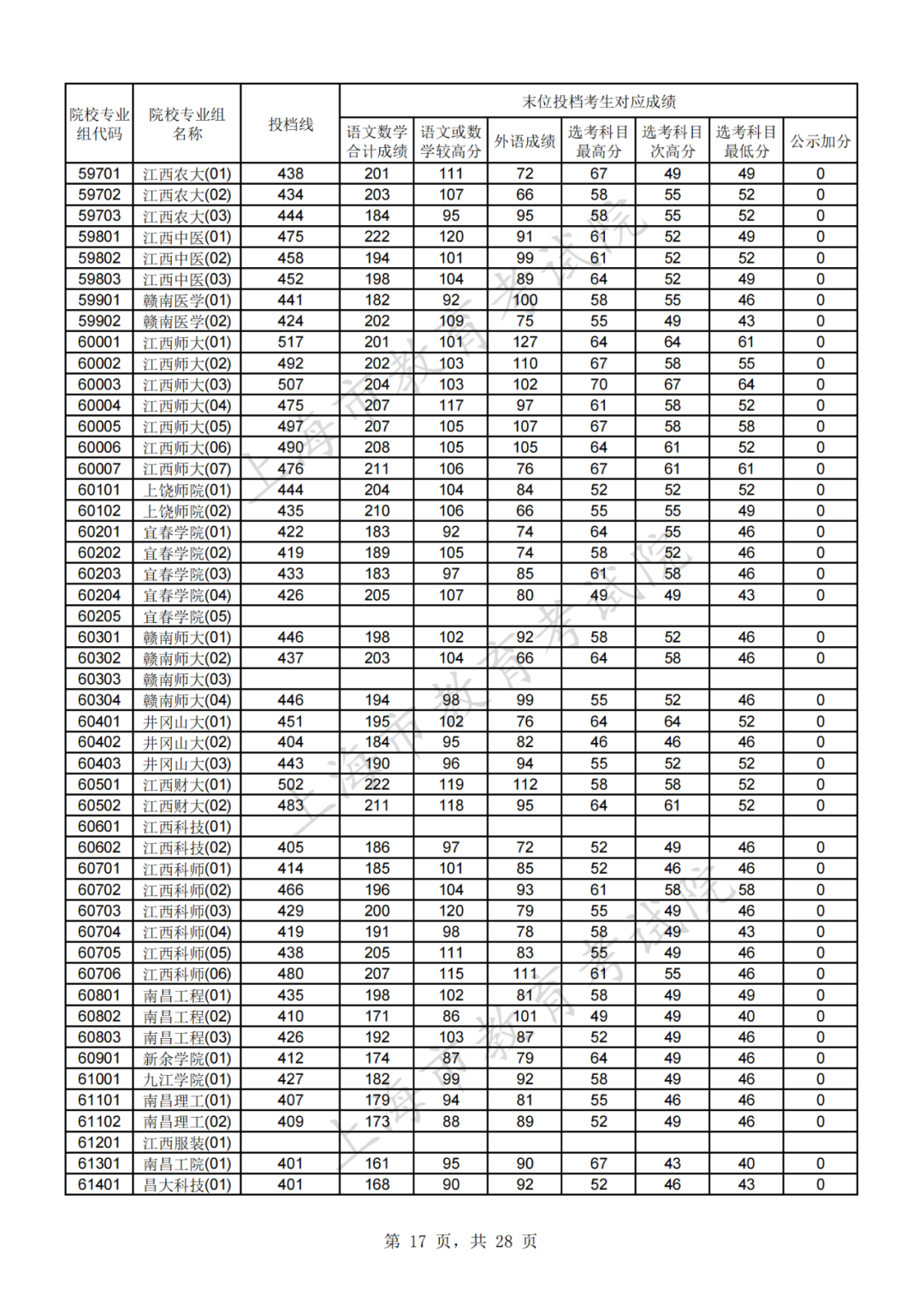 权威发布！2021年沪普通高校招生本科普通批次平行志愿院校专业组投档分数线