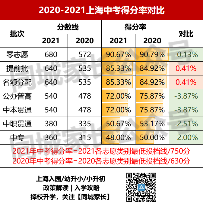 2021上海高中投档分数线出炉！你的中考成绩，看看能进哪个学校​