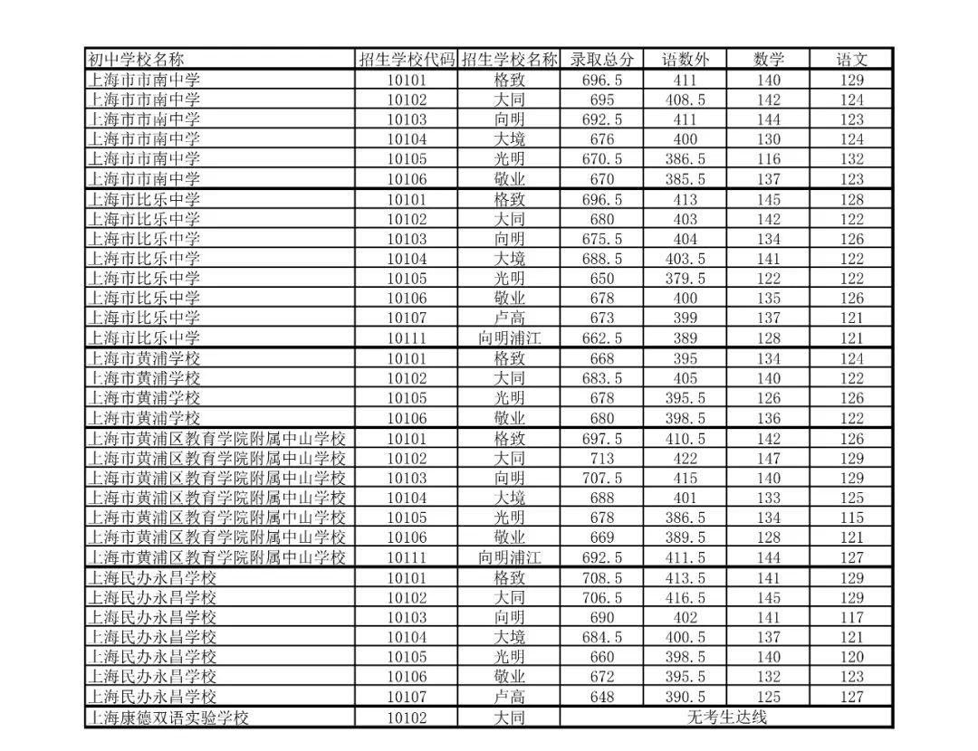 2021上海16区零志愿&名额分配分数线出炉！！！