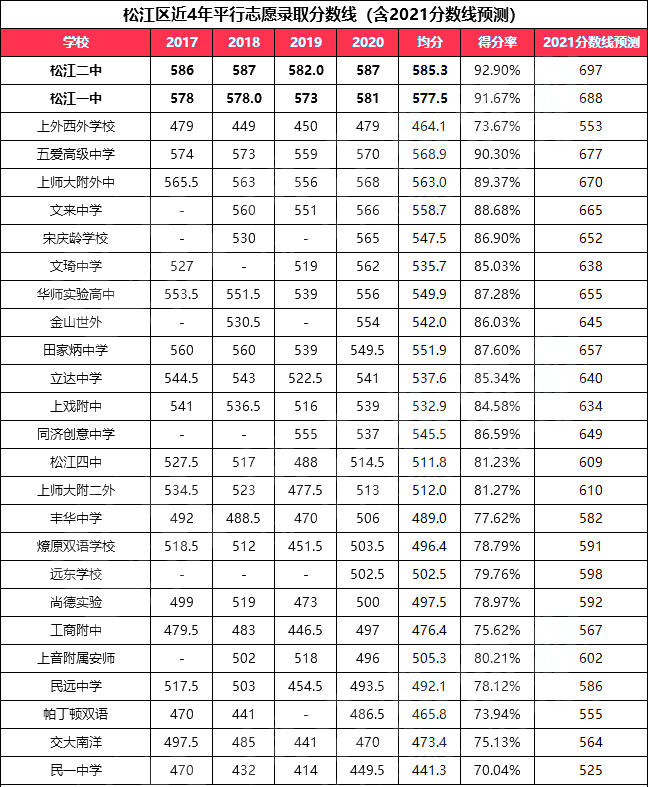 2021年上海高中高考表现