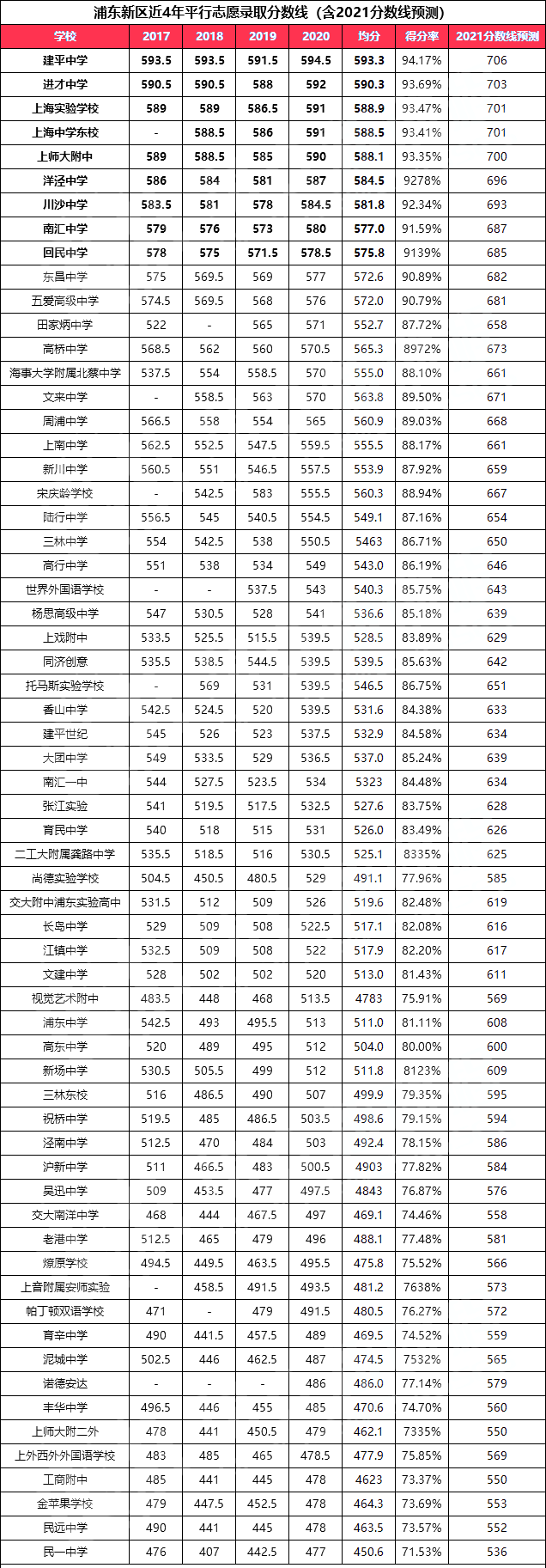 2021年上海高中高考表现