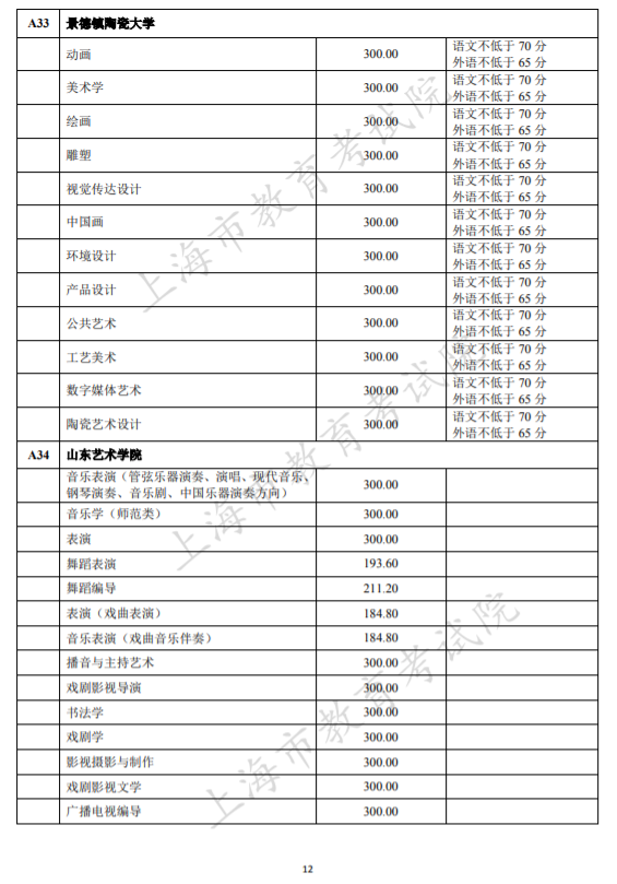 本科提前批次录取结束，部分学校提前批分数线出炉！