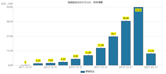 恒瑞医药暴跌35%，还有救吗？