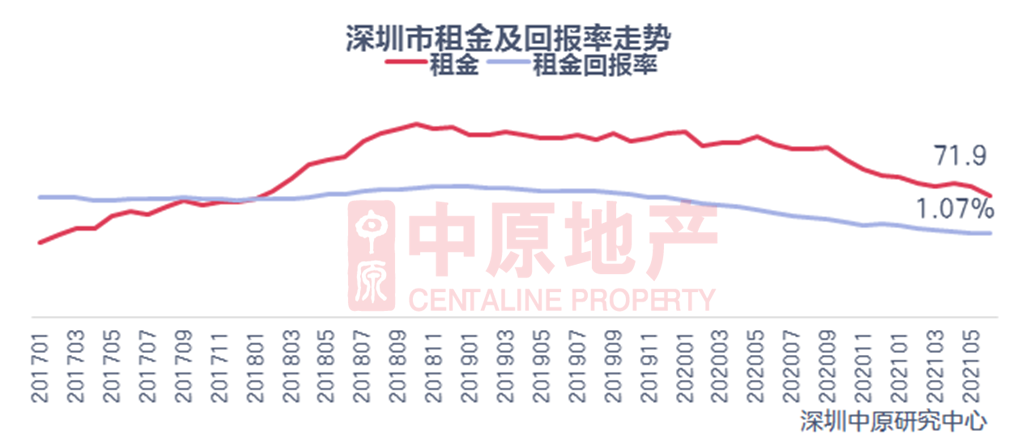 租金回报率低到1%，是什么在支撑房价的100倍估值泡沫？