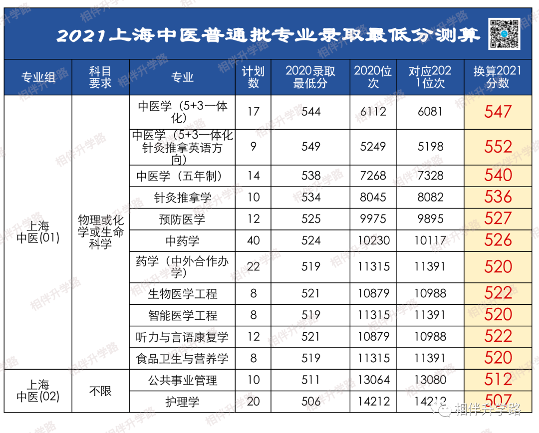 @2021高考生！上海本地36所大学普通批专业录取最低分换算！