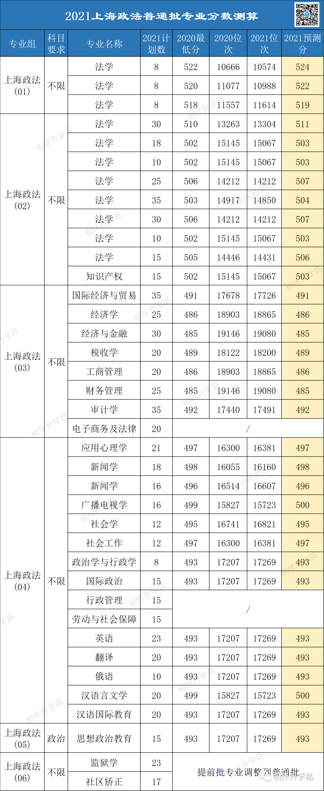 @2021高考生！上海本地36所大学普通批专业录取最低分换算！