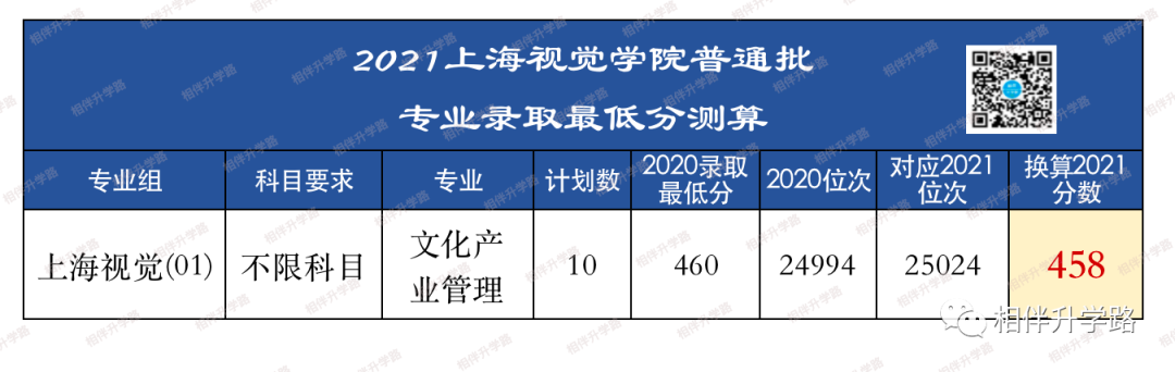 @2021高考生！上海本地36所大学普通批专业录取最低分换算！