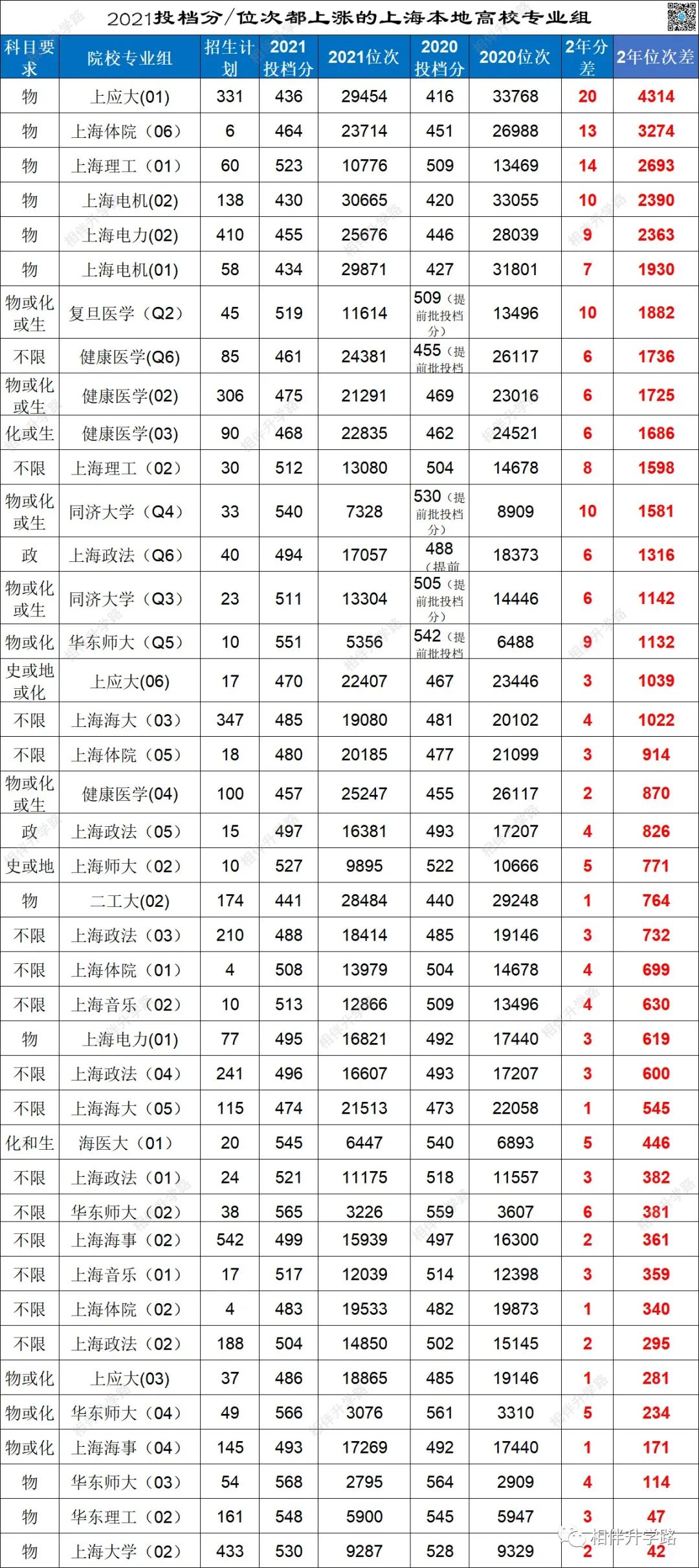 亮点多！2年高考普通批大数据解析：华师大全线上涨，外地高校涨幅强劲！