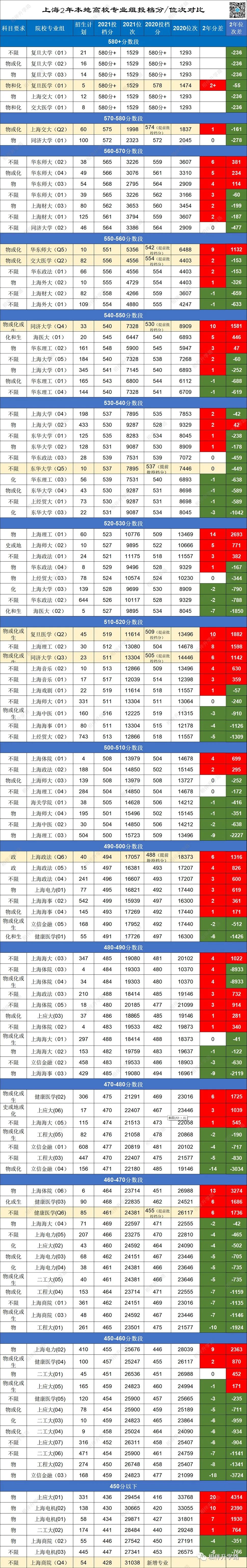 亮点多！2年高考普通批大数据解析：华师大全线上涨，外地高校涨幅强劲！