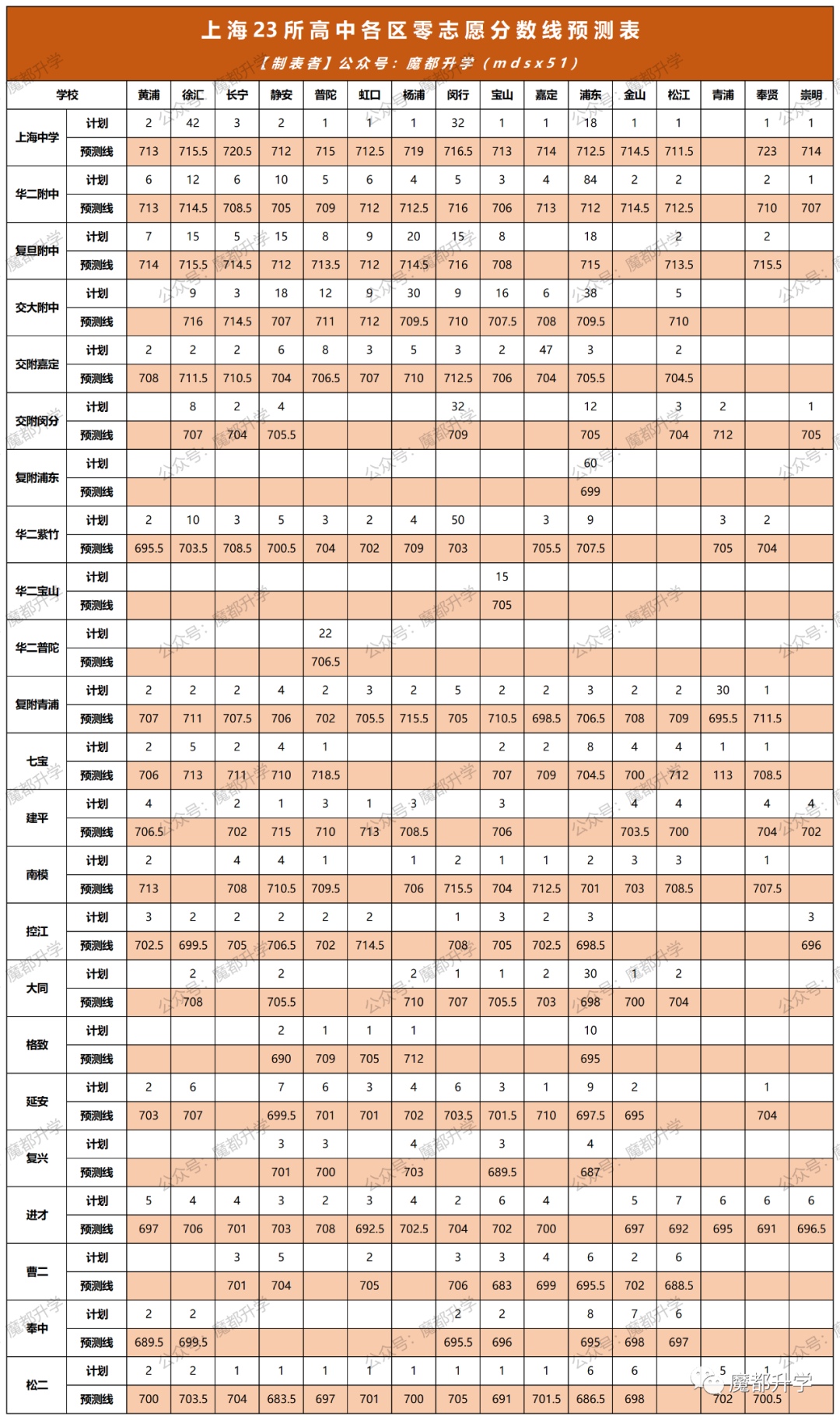 上海23所高中零志愿分数线预测表！