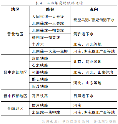 我国煤炭铁路运输方式简析