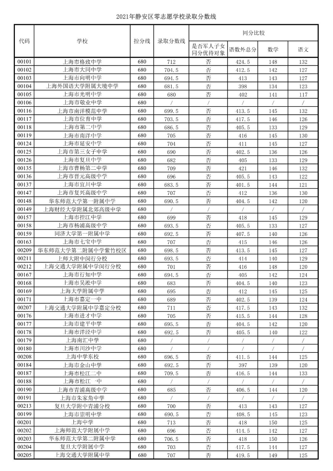 2021上海16区零志愿&名额分配分数线出炉！！！