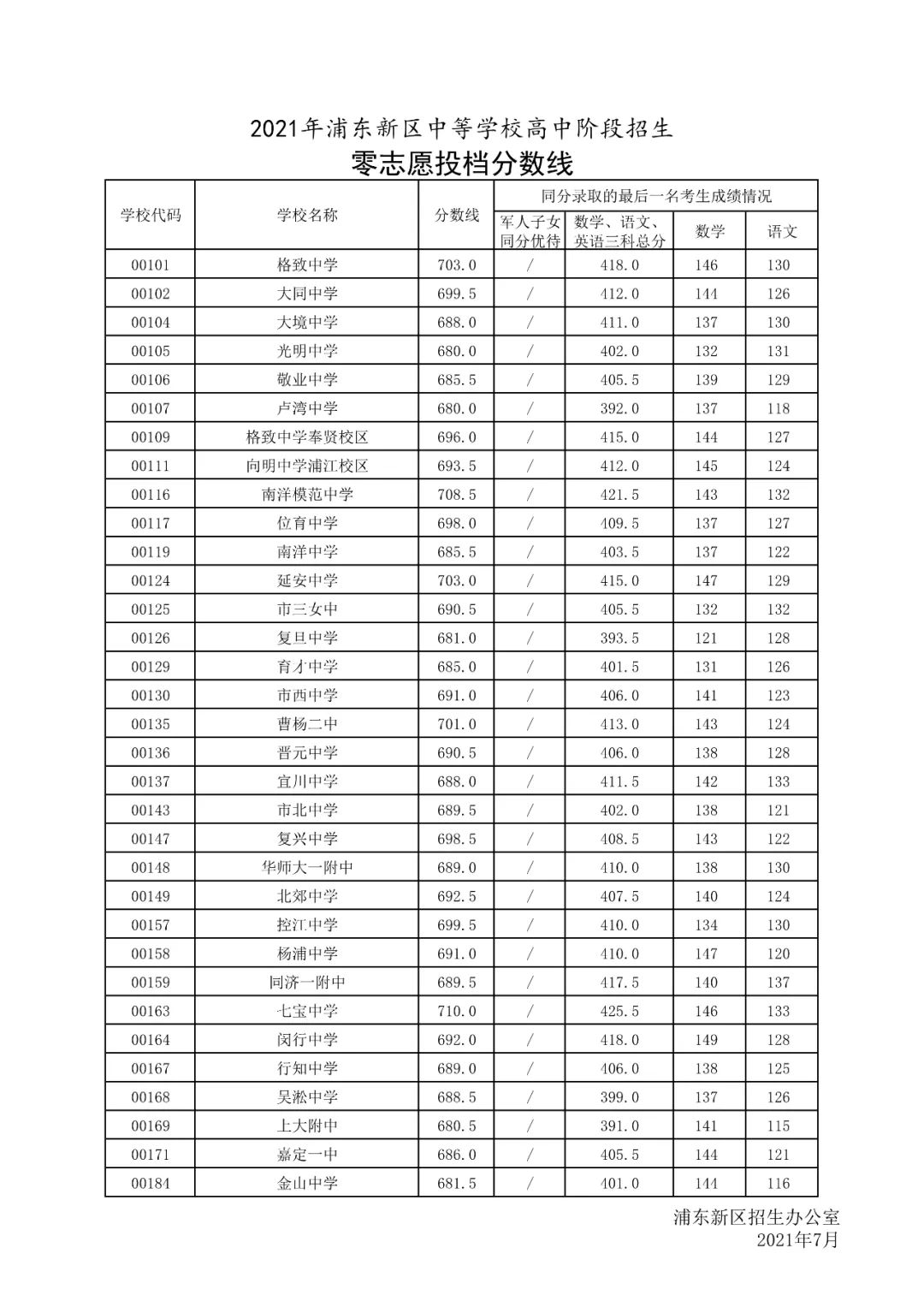 2021上海16区零志愿&名额分配分数线出炉！！！