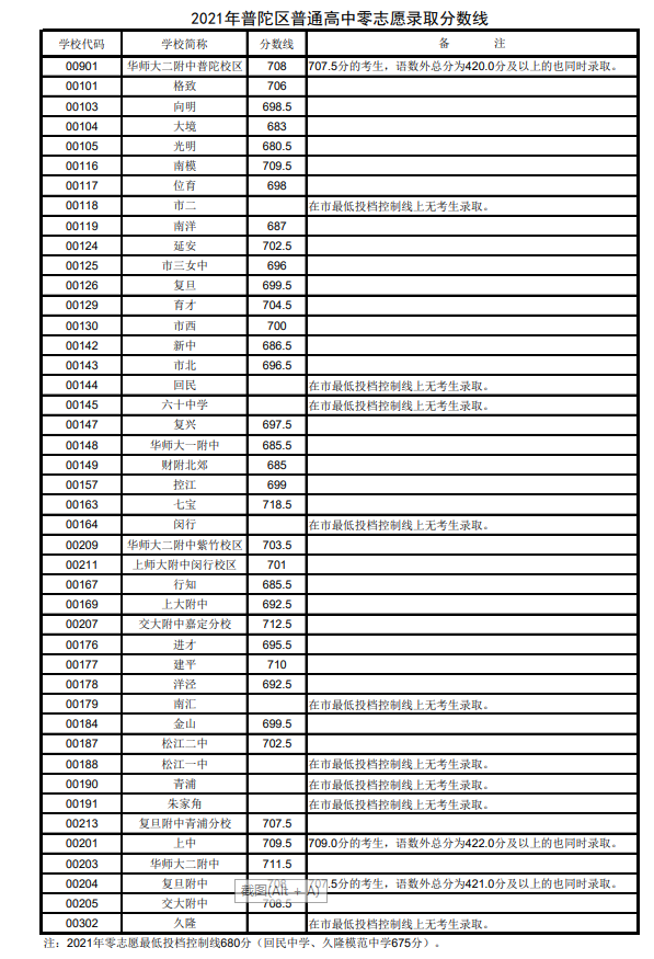 2021上海16区零志愿&名额分配分数线出炉！！！