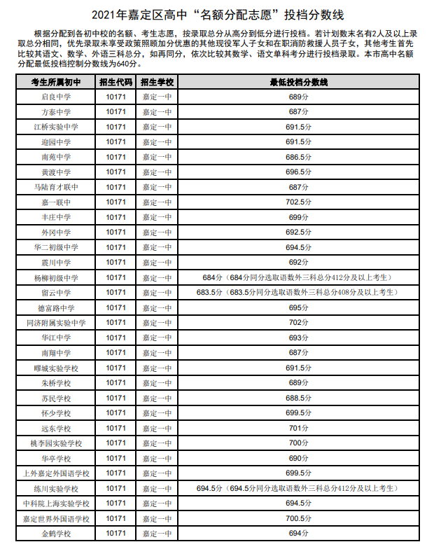 2021上海16区零志愿&名额分配分数线出炉！！！