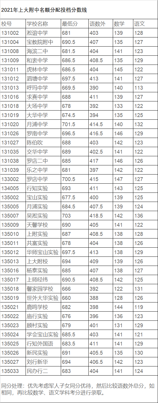 2021上海16区零志愿&名额分配分数线出炉！！！