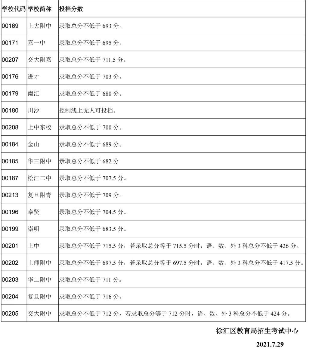 2021上海16区零志愿&名额分配分数线出炉！！！