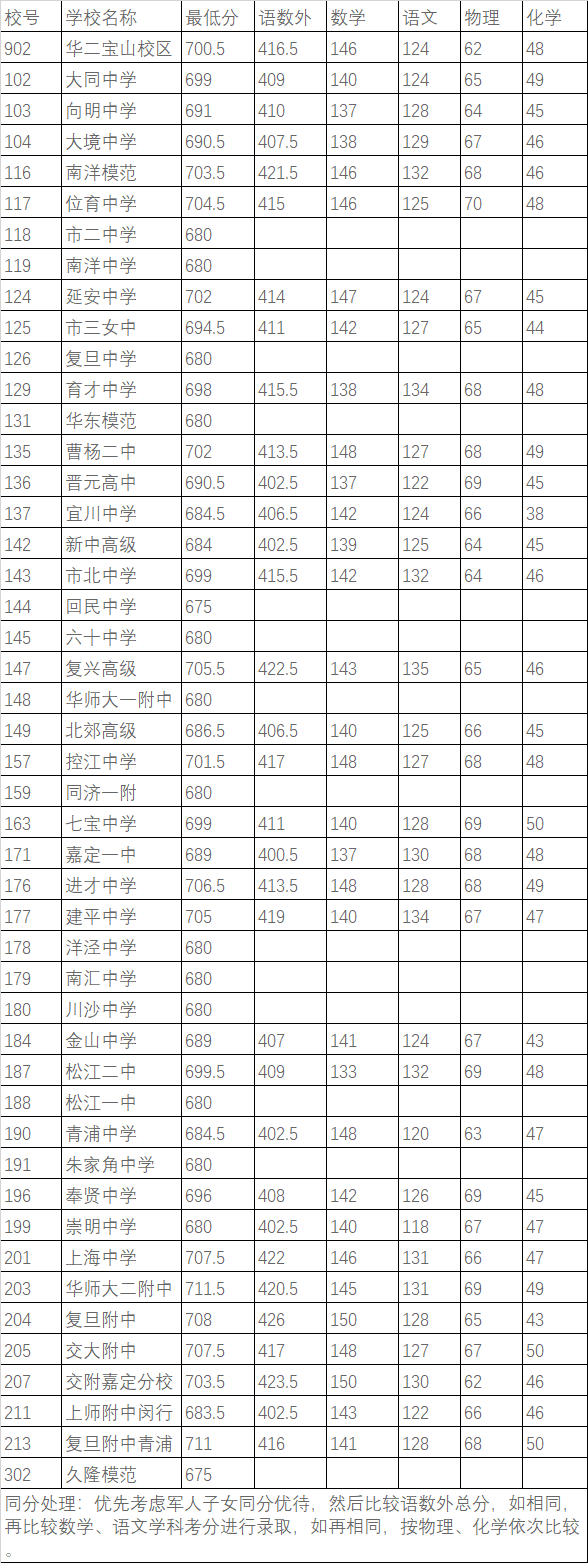 2021上海16区零志愿&名额分配分数线出炉！！！