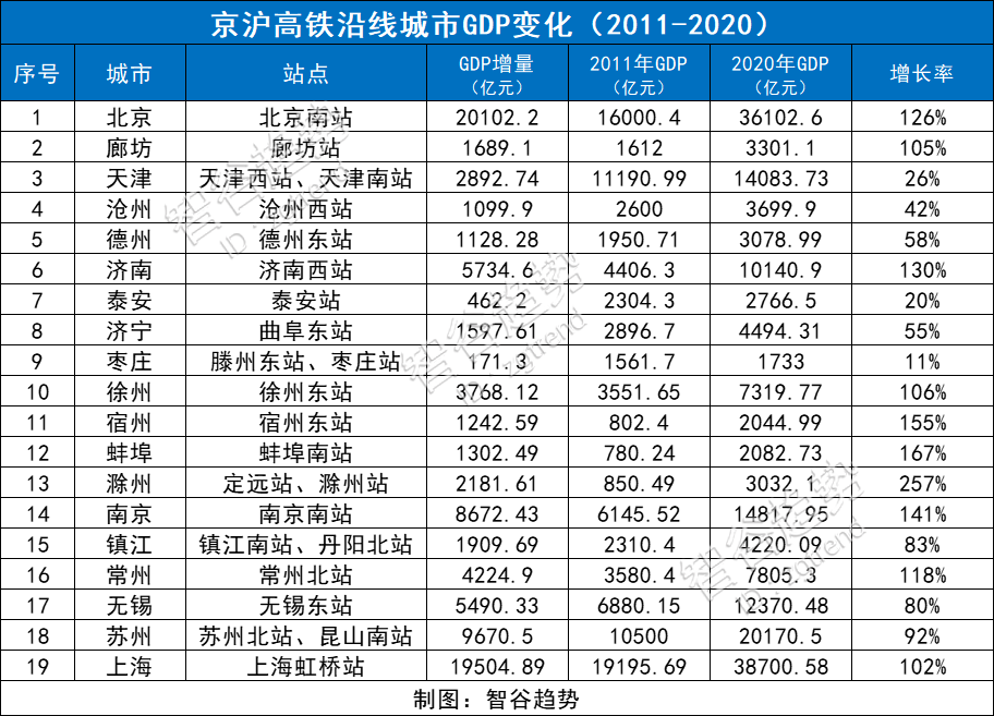 每天挣1个亿，全球最成功！京沪高铁的最大赢家不是北京上海