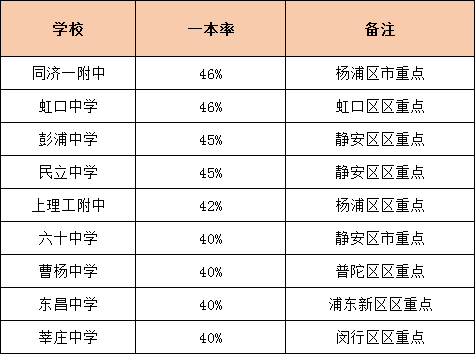 2021年上海高中高考表现