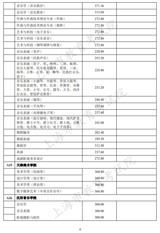 本科提前批次录取结束，部分学校提前批分数线出炉！