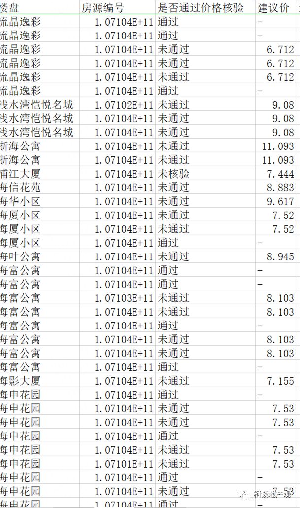 价格核验：上海二手房或将大量下架调整！