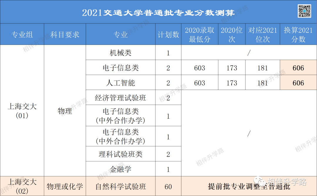 @2021高考生！上海本地36所大学普通批专业录取最低分换算！