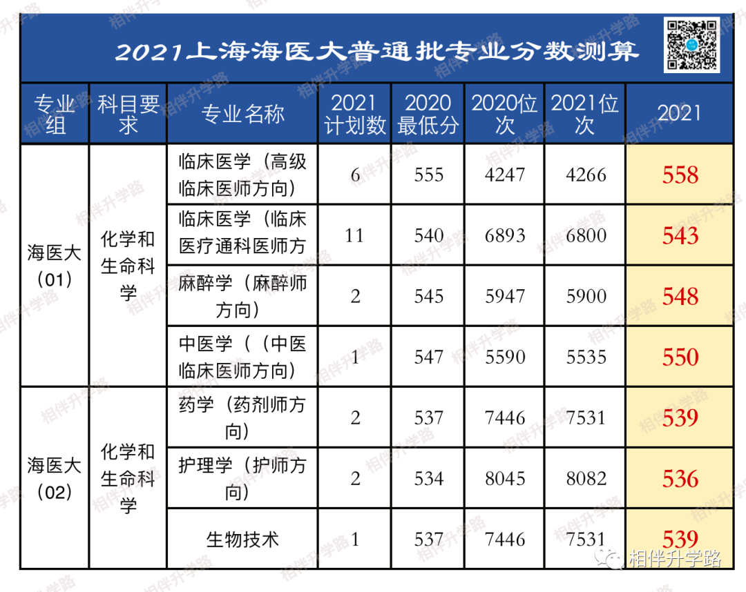 @2021高考生！上海本地36所大学普通批专业录取最低分换算！