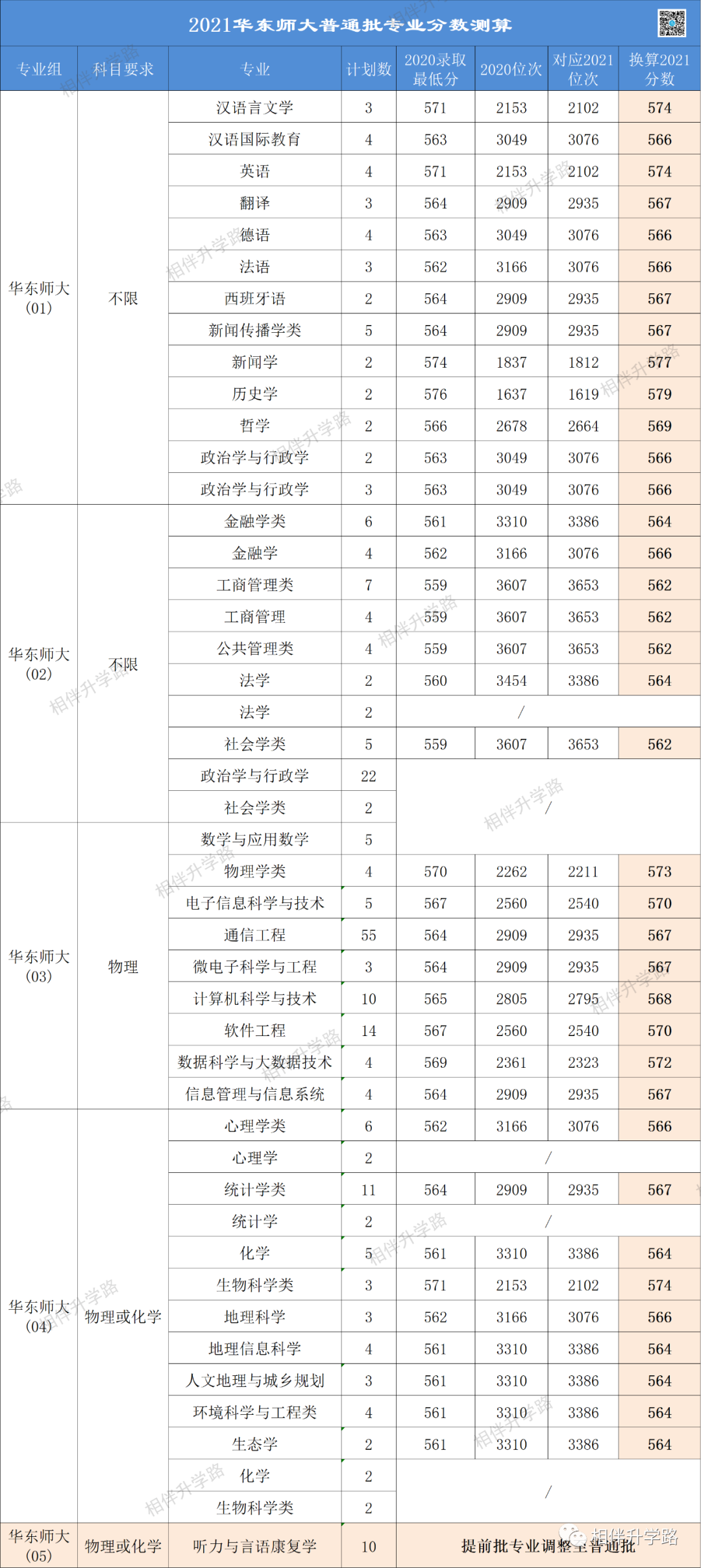 @2021高考生！上海本地36所大学普通批专业录取最低分换算！