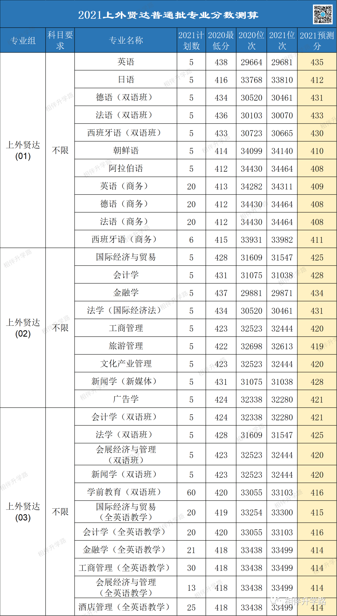 @2021高考生！上海本地36所大学普通批专业录取最低分换算！