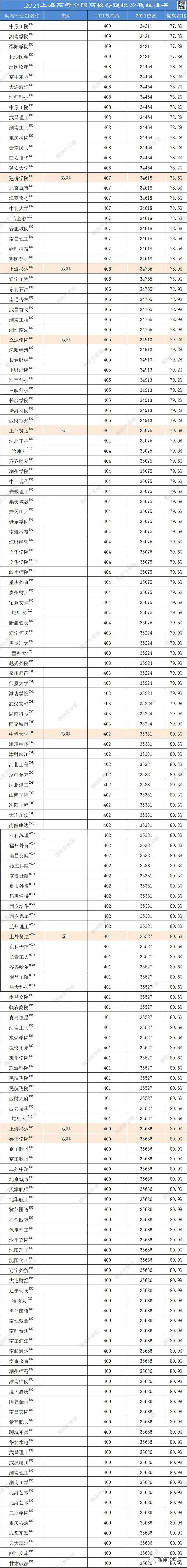 亮点多！2年高考普通批大数据解析：华师大全线上涨，外地高校涨幅强劲！