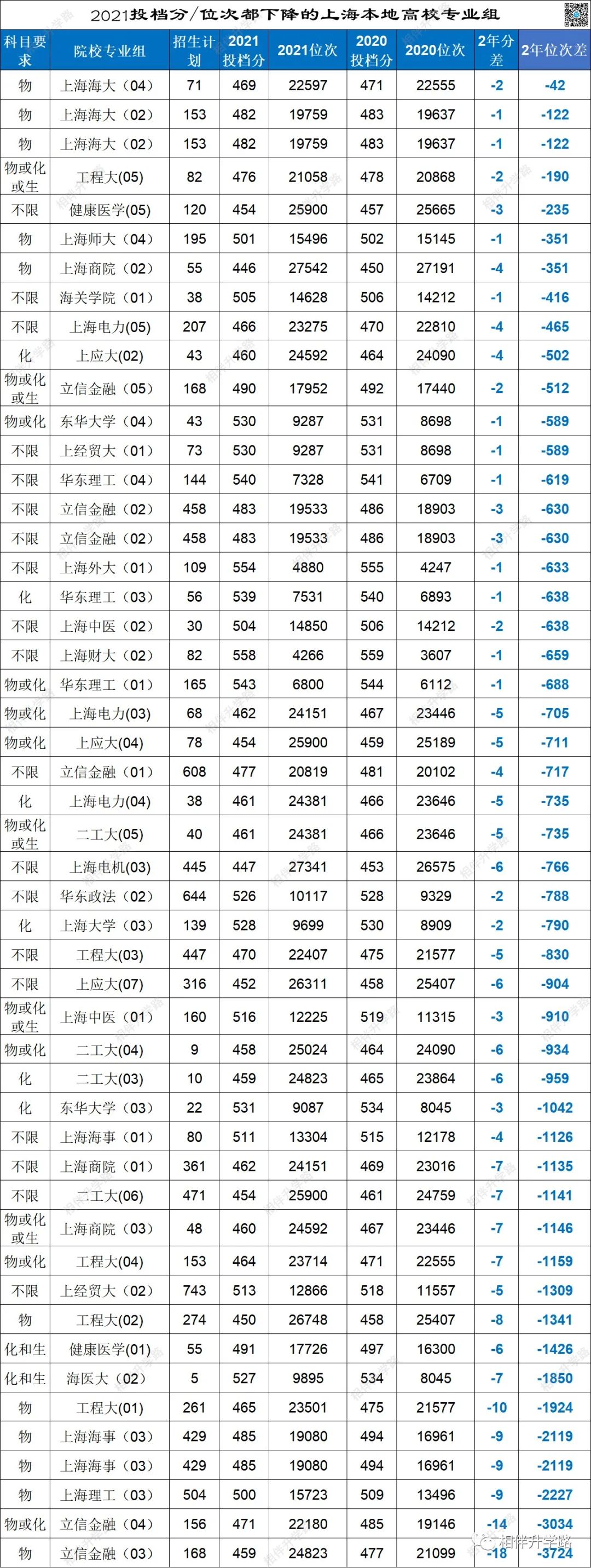 亮点多！2年高考普通批大数据解析：华师大全线上涨，外地高校涨幅强劲！