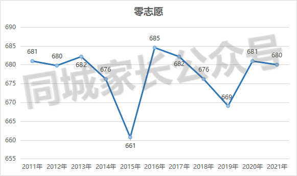 2021上海高中投档分数线出炉！你的中考成绩，看看能进哪个学校​