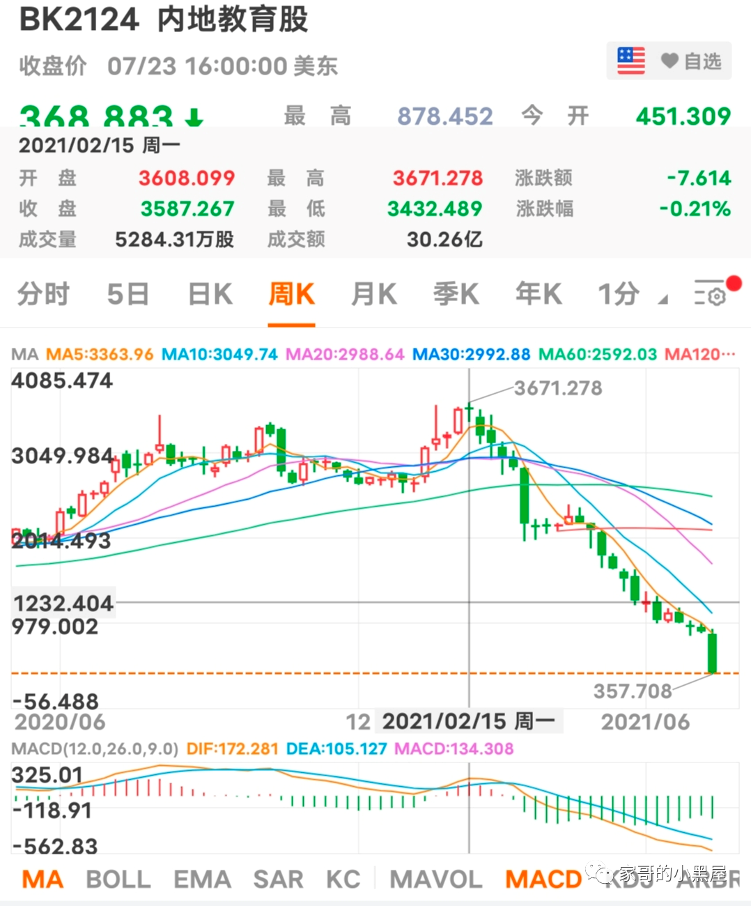 暴跌的教育股,和其他逆潮流的行业 暴跌的教育股,和其他逆潮流的行业